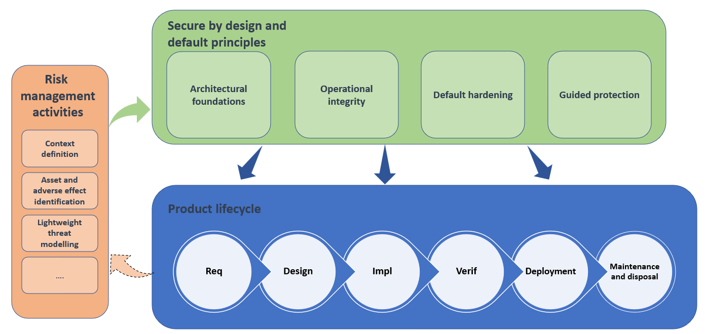 ENISA diagram: Secure by Design and Default principles applied across a product's life cycle, linked to risk management activities.